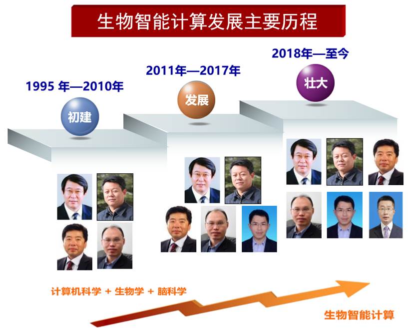 生物智能计算群体图示 1